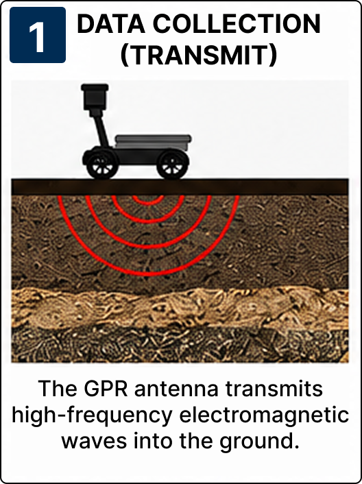 DATA COLLECTION (TRANSMIT)