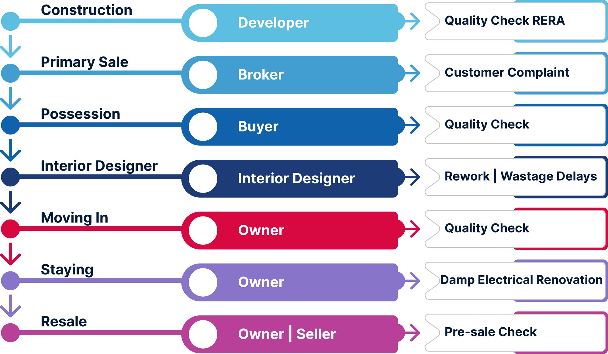 Full Integration in Real Estate Value Chain Flowchart